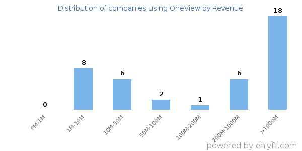 OneView clients - distribution by company revenue