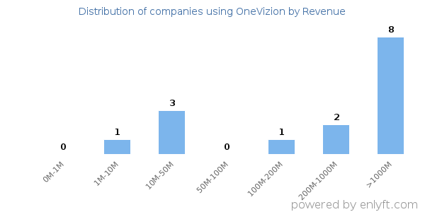 OneVizion clients - distribution by company revenue