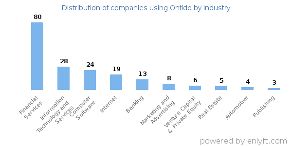 Companies using Onfido - Distribution by industry