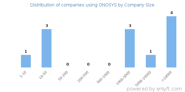 Companies using ONOSYS, by size (number of employees)