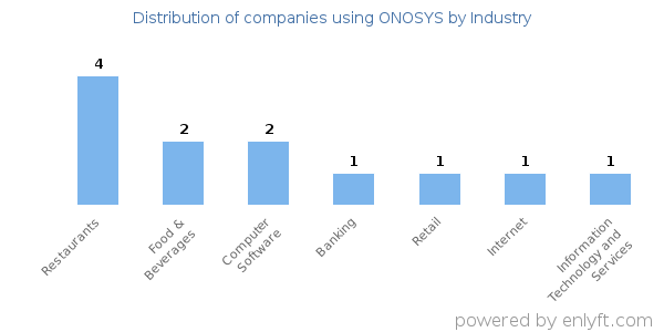 Companies using ONOSYS - Distribution by industry