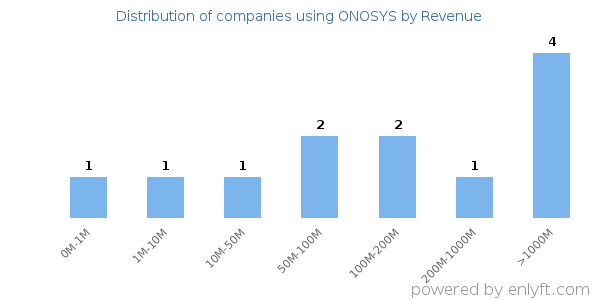ONOSYS clients - distribution by company revenue