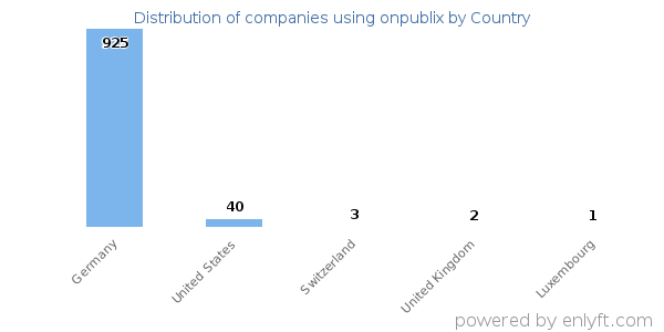 onpublix customers by country