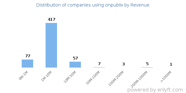 onpublix clients - distribution by company revenue