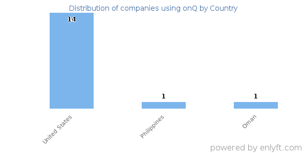 onQ customers by country