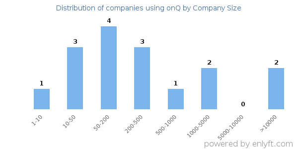 Companies using onQ, by size (number of employees)
