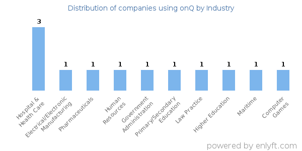 Companies using onQ - Distribution by industry