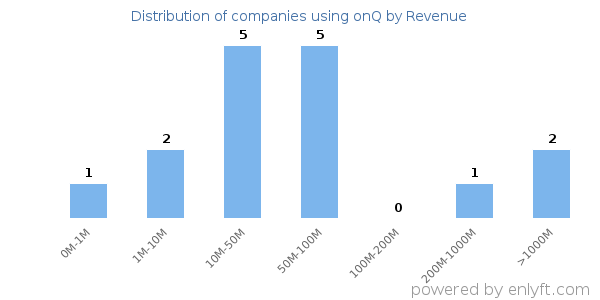 onQ clients - distribution by company revenue