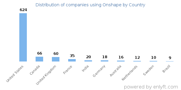 Onshape customers by country