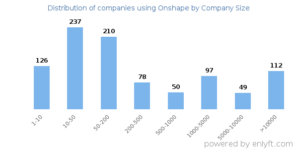 Companies using Onshape, by size (number of employees)