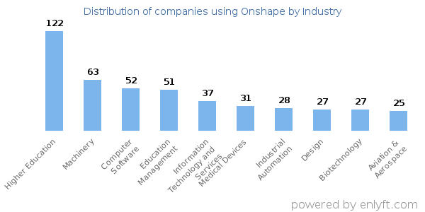 Companies using Onshape - Distribution by industry