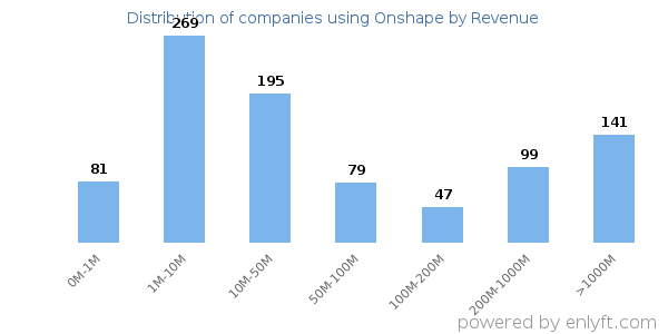 Onshape clients - distribution by company revenue