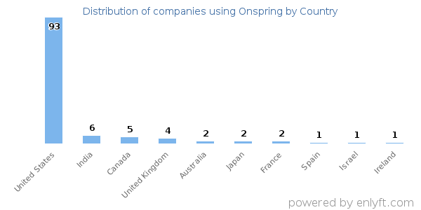 Onspring customers by country