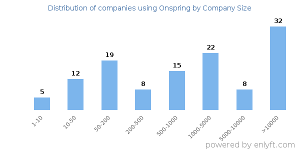 Companies using Onspring, by size (number of employees)