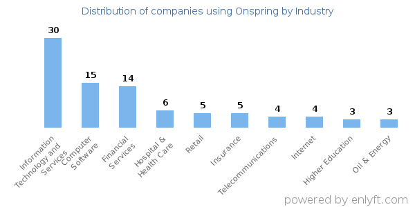 Companies using Onspring - Distribution by industry