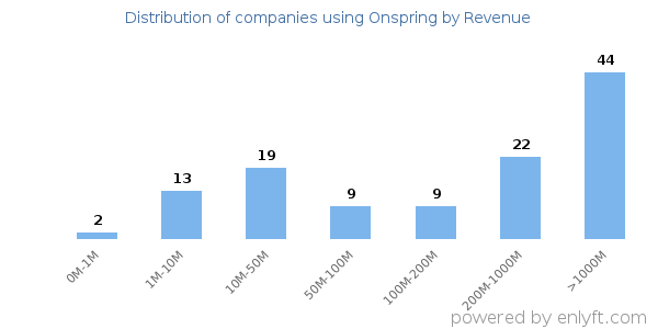 Onspring clients - distribution by company revenue