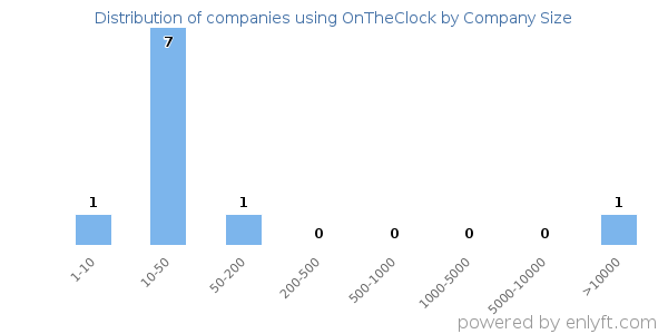 Companies using OnTheClock, by size (number of employees)
