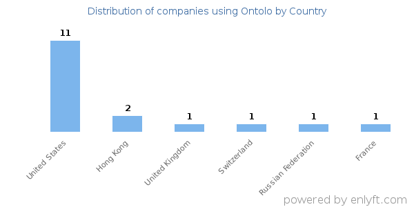 Ontolo customers by country