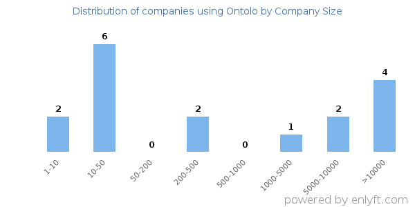 Companies using Ontolo, by size (number of employees)