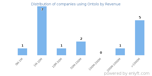 Ontolo clients - distribution by company revenue