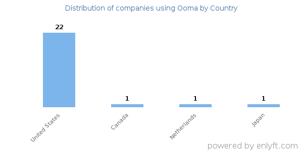 Ooma customers by country