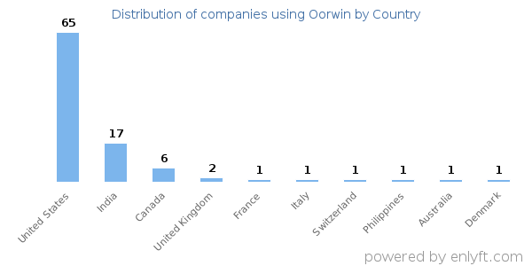 Oorwin customers by country