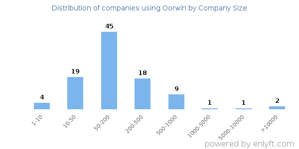 Companies using Oorwin, by size (number of employees)