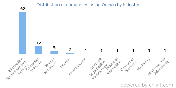 Companies using Oorwin - Distribution by industry