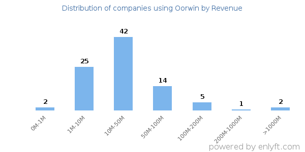 Oorwin clients - distribution by company revenue