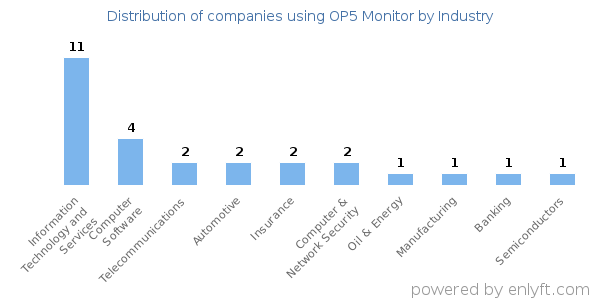 Companies using OP5 Monitor - Distribution by industry