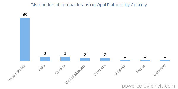 Opal Platform customers by country