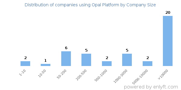 Companies using Opal Platform, by size (number of employees)