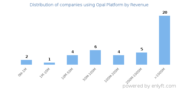 Opal Platform clients - distribution by company revenue