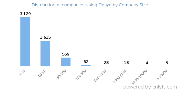 Companies using Opayo, by size (number of employees)