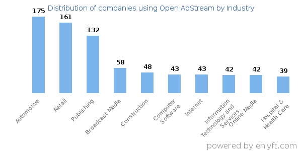 Companies using Open AdStream - Distribution by industry