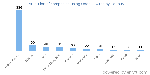 Open vSwitch customers by country