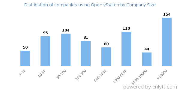 Companies using Open vSwitch, by size (number of employees)