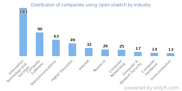 Companies using Open vSwitch - Distribution by industry