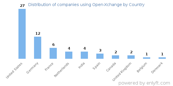 Open-Xchange customers by country