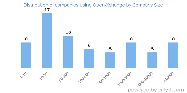Companies using Open-Xchange, by size (number of employees)