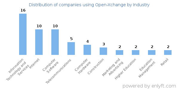 Companies using Open-Xchange - Distribution by industry