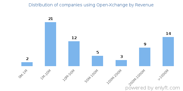 Open-Xchange clients - distribution by company revenue