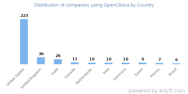 OpenClinica customers by country