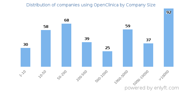 Companies using OpenClinica, by size (number of employees)