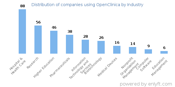 Companies using OpenClinica - Distribution by industry