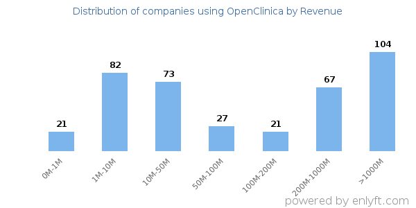 OpenClinica clients - distribution by company revenue