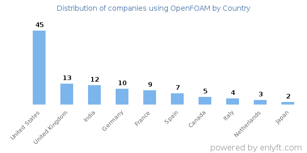 OpenFOAM customers by country