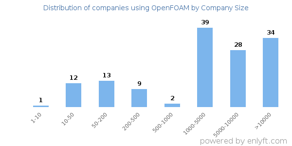 Companies using OpenFOAM, by size (number of employees)