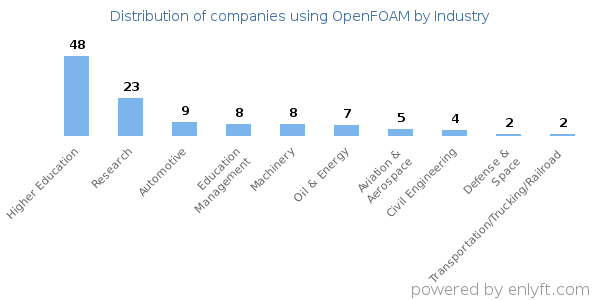 Companies using OpenFOAM - Distribution by industry