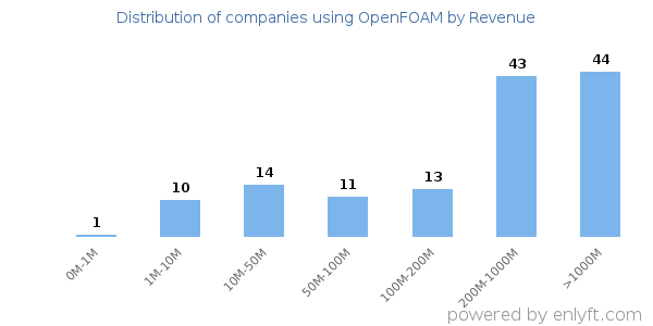 OpenFOAM clients - distribution by company revenue